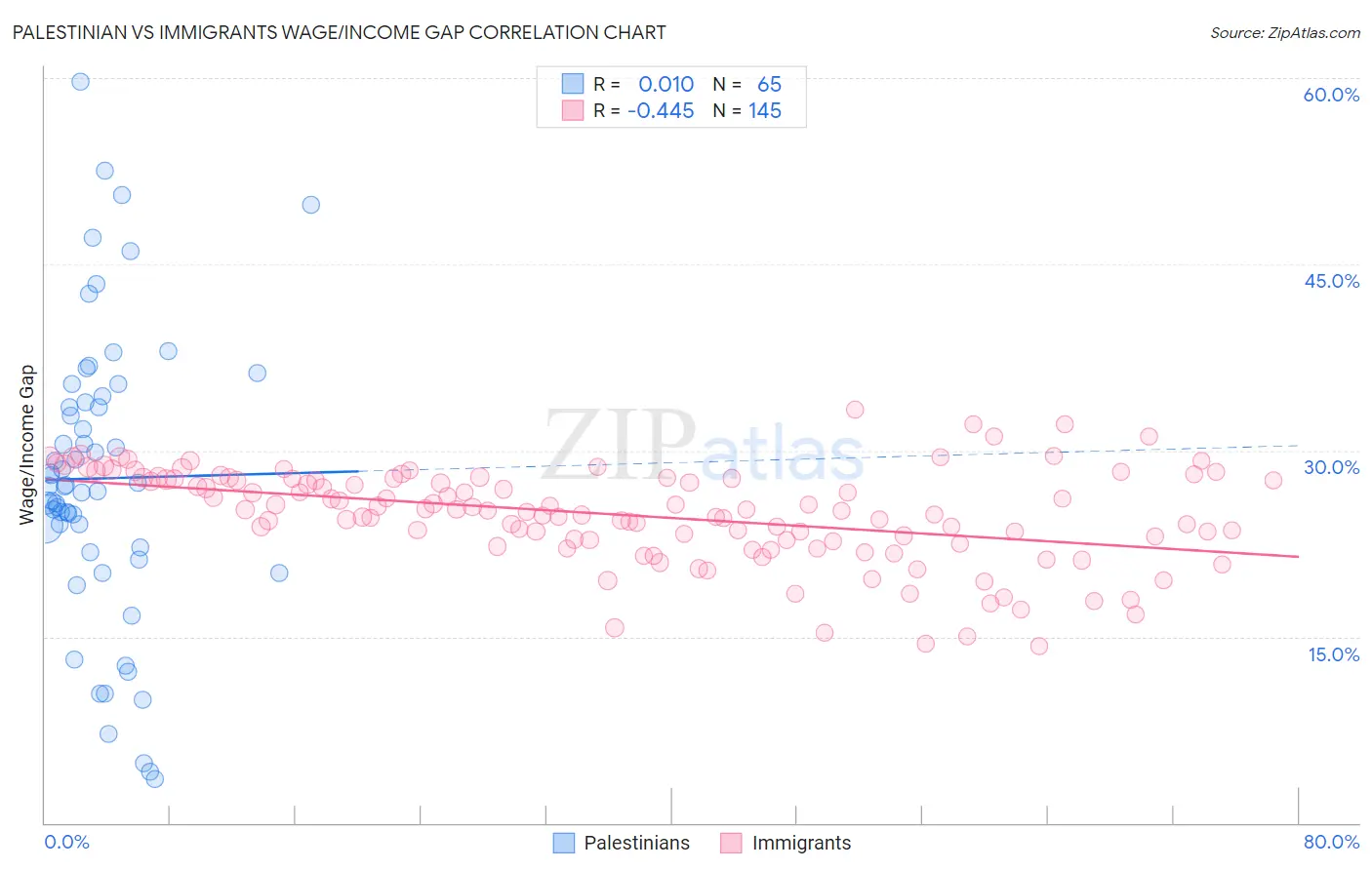 Palestinian vs Immigrants Wage/Income Gap