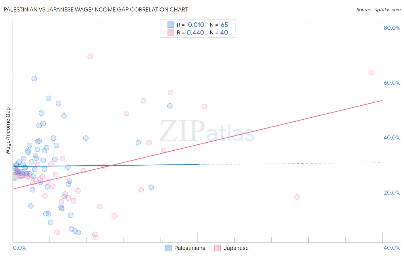 Palestinian vs Japanese Wage/Income Gap