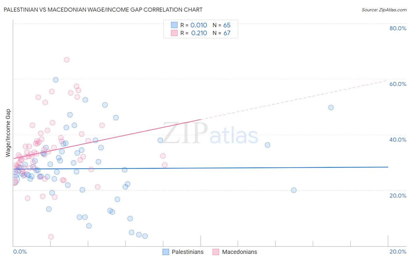 Palestinian vs Macedonian Wage/Income Gap