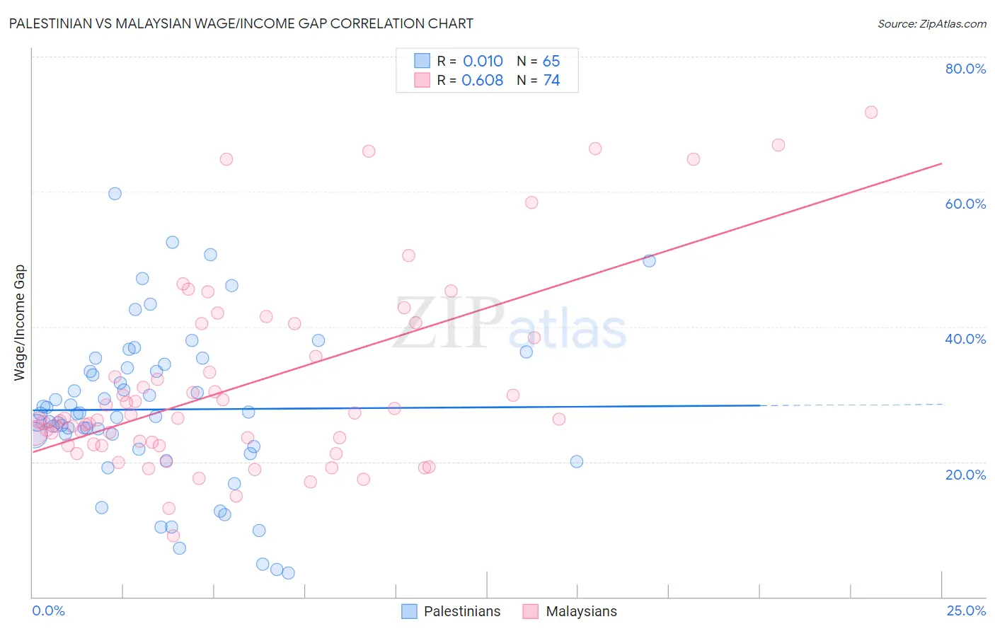 Palestinian vs Malaysian Wage/Income Gap