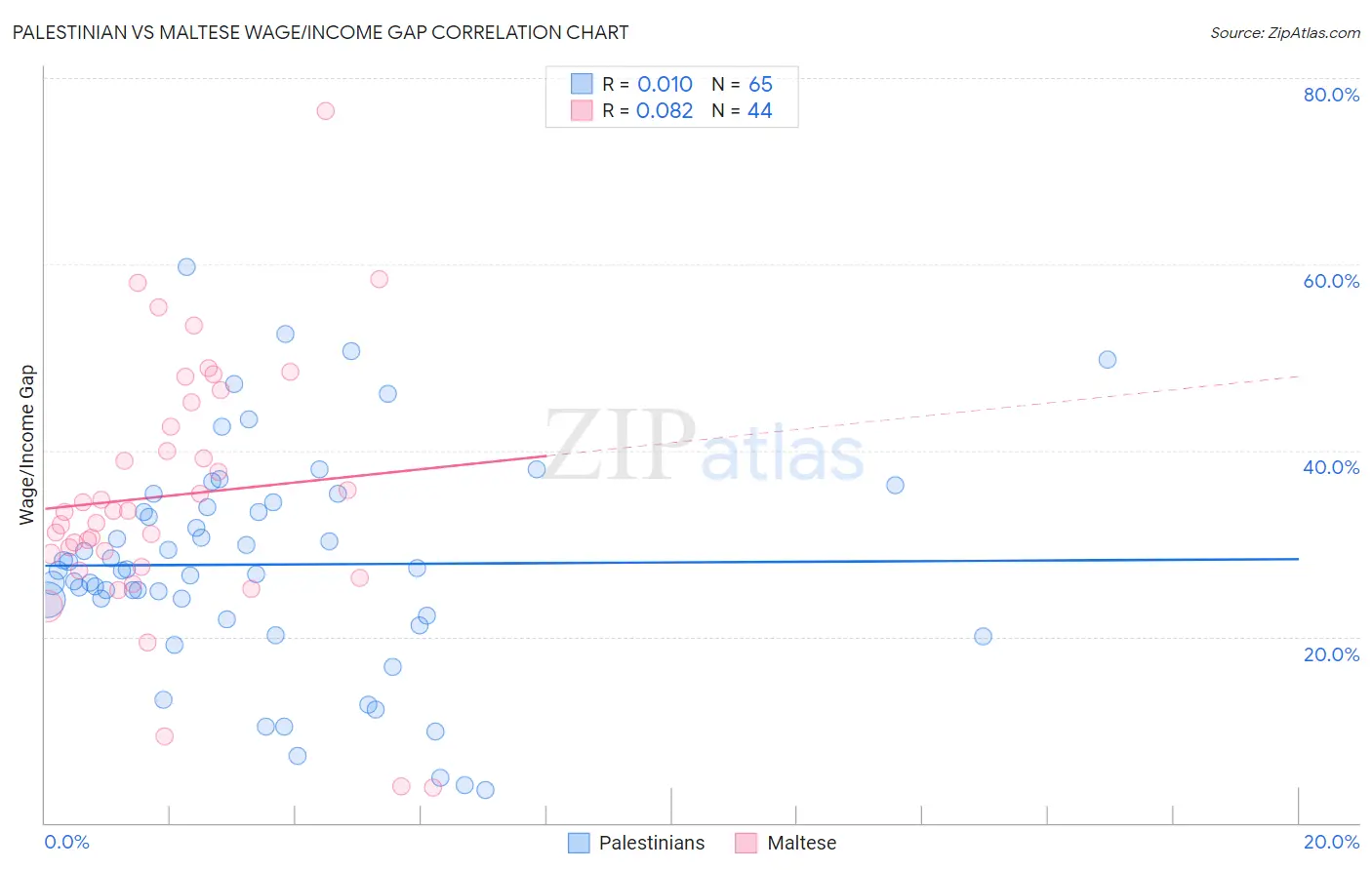 Palestinian vs Maltese Wage/Income Gap