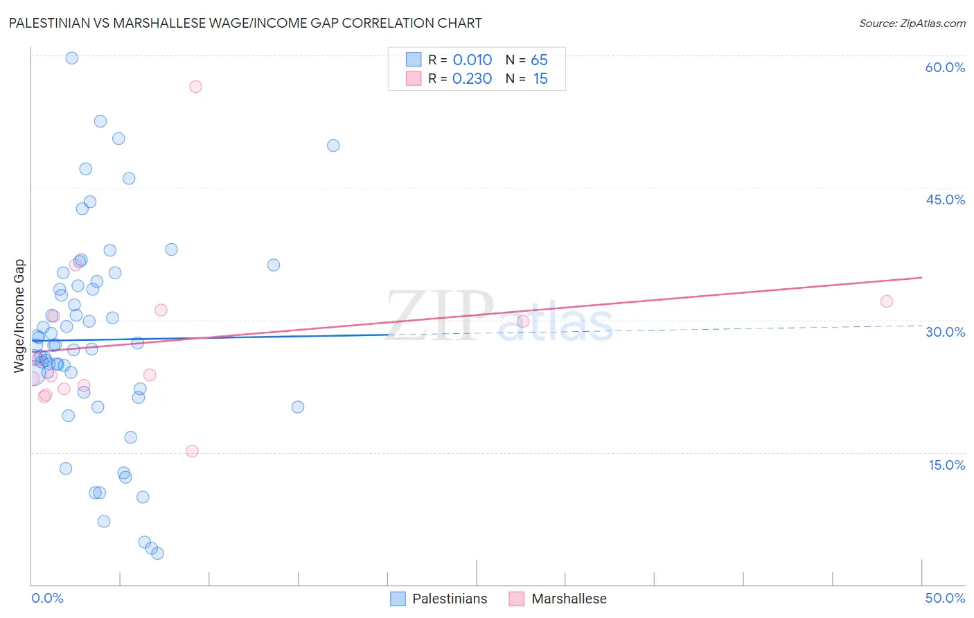 Palestinian vs Marshallese Wage/Income Gap