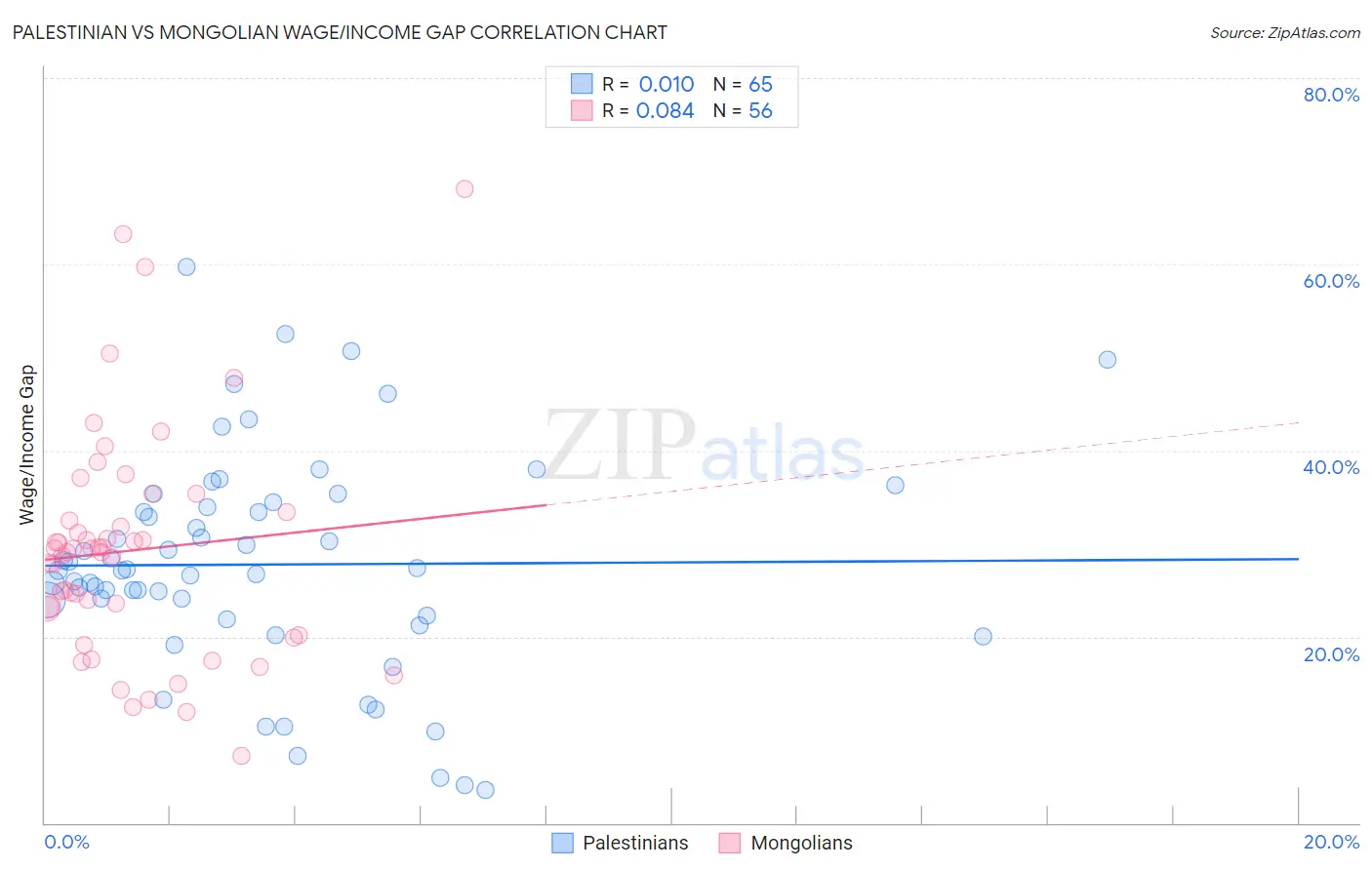 Palestinian vs Mongolian Wage/Income Gap