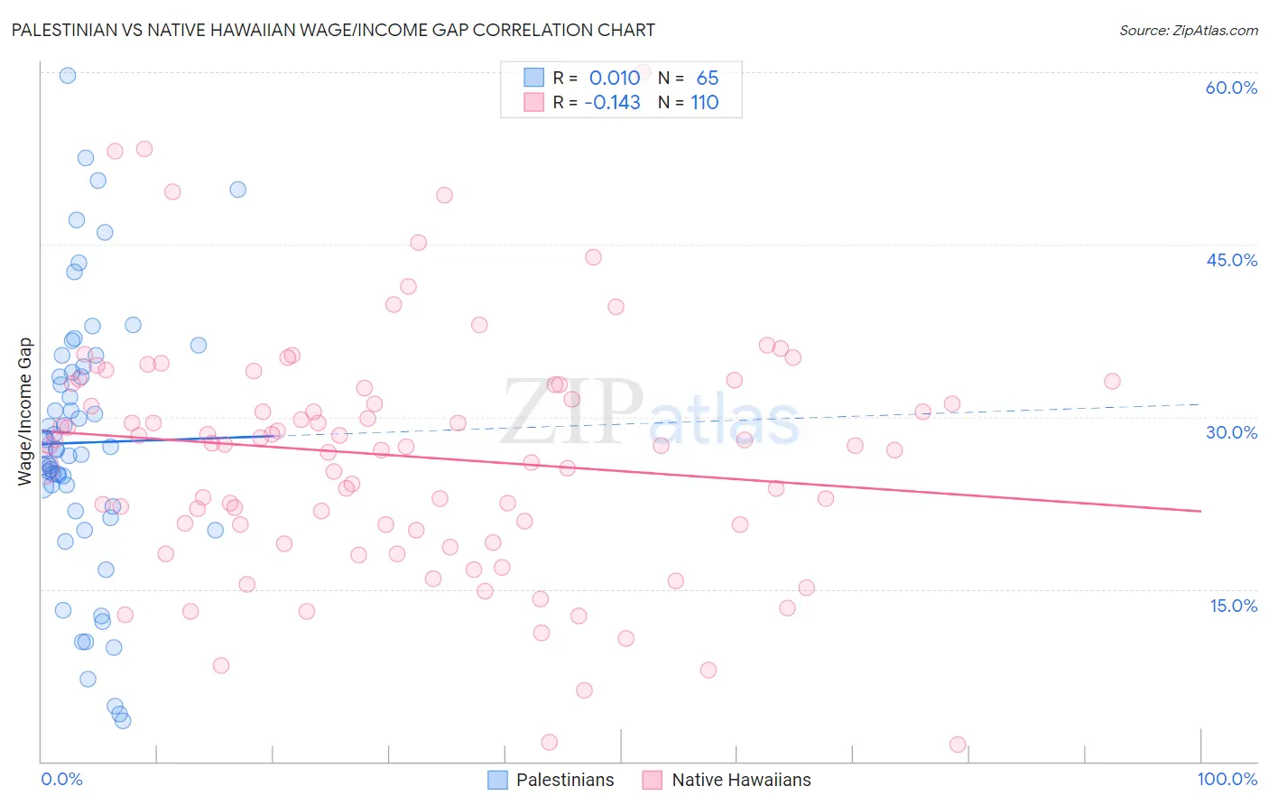 Palestinian vs Native Hawaiian Wage/Income Gap