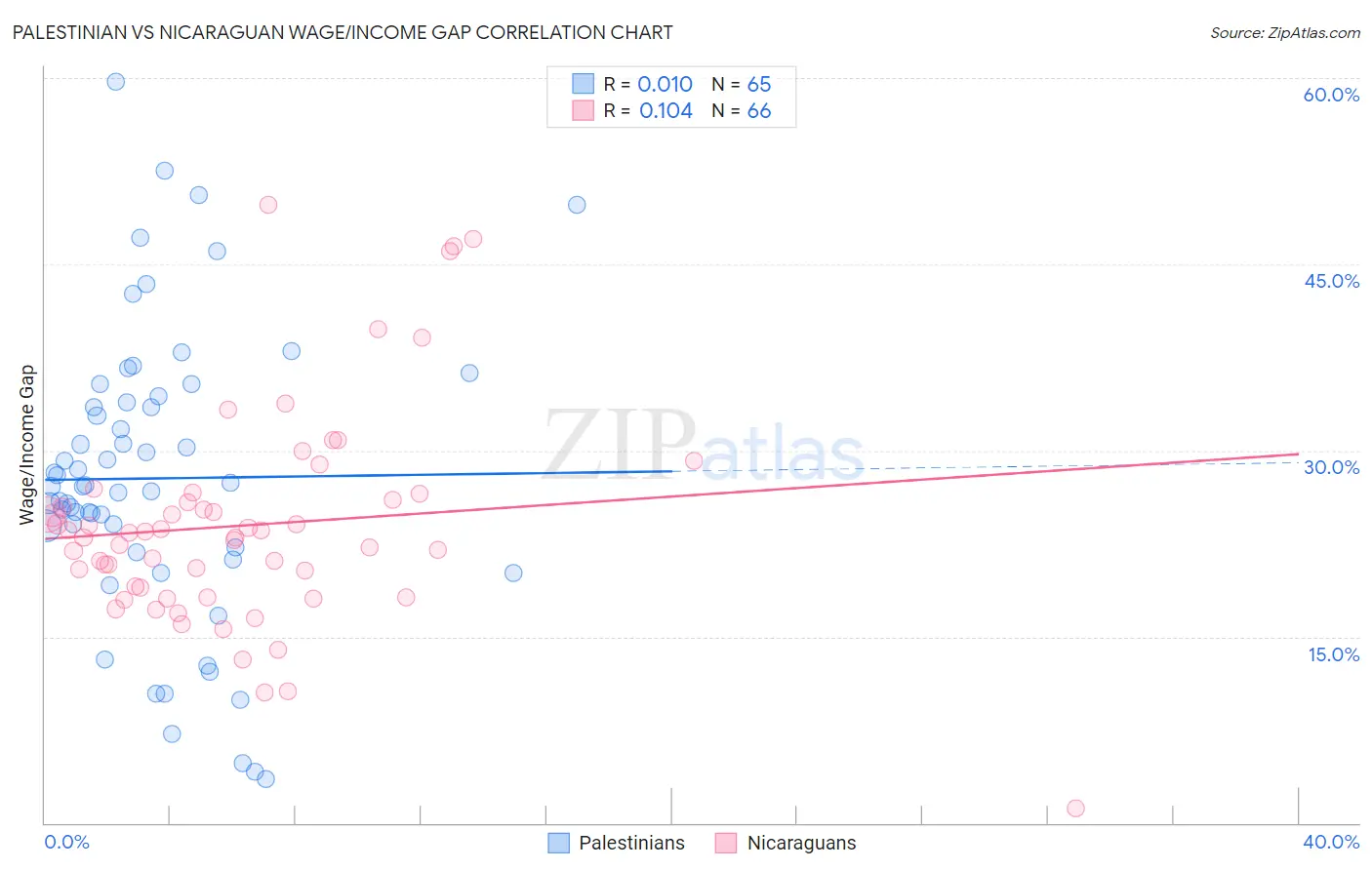 Palestinian vs Nicaraguan Wage/Income Gap