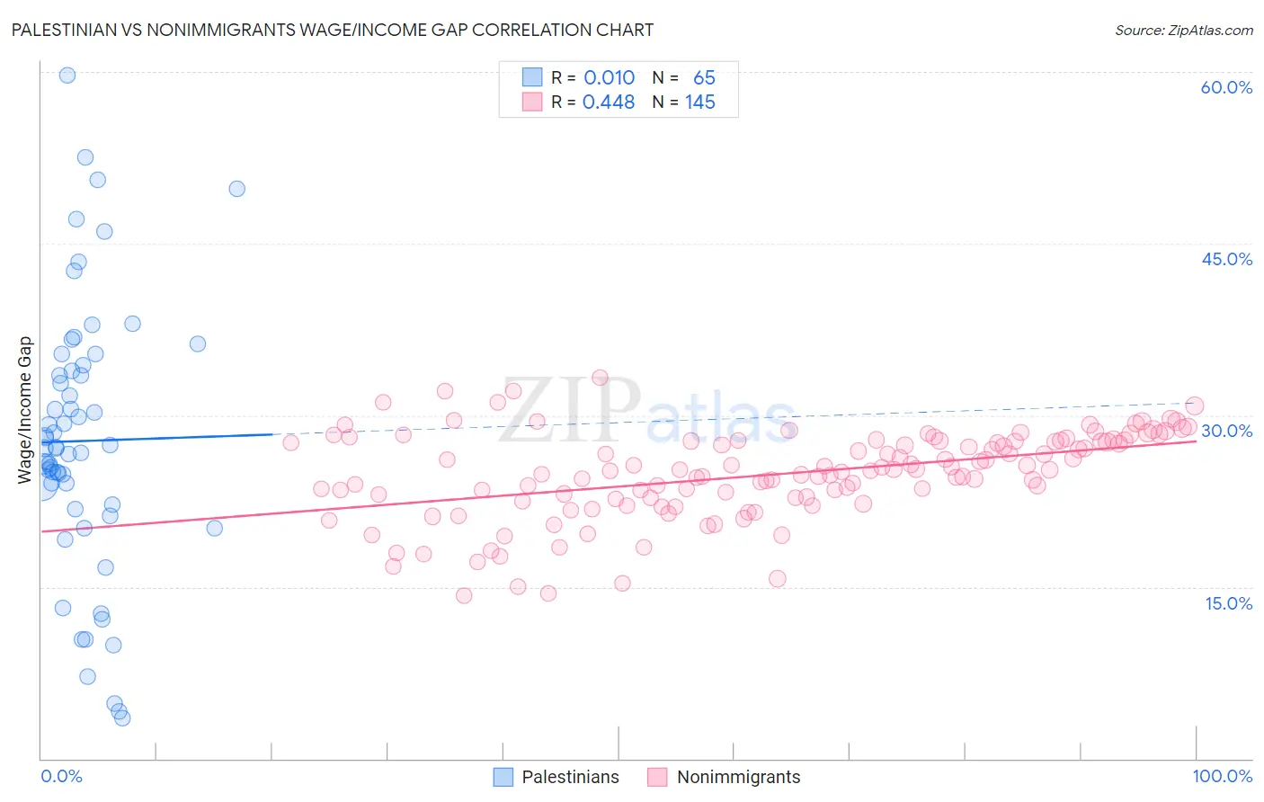 Palestinian vs Nonimmigrants Wage/Income Gap