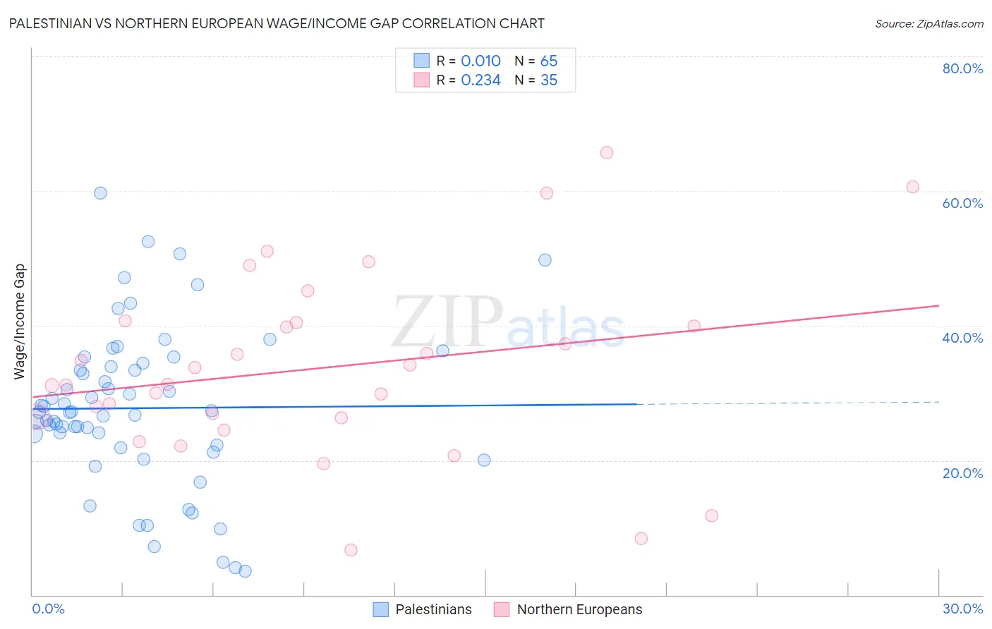 Palestinian vs Northern European Wage/Income Gap