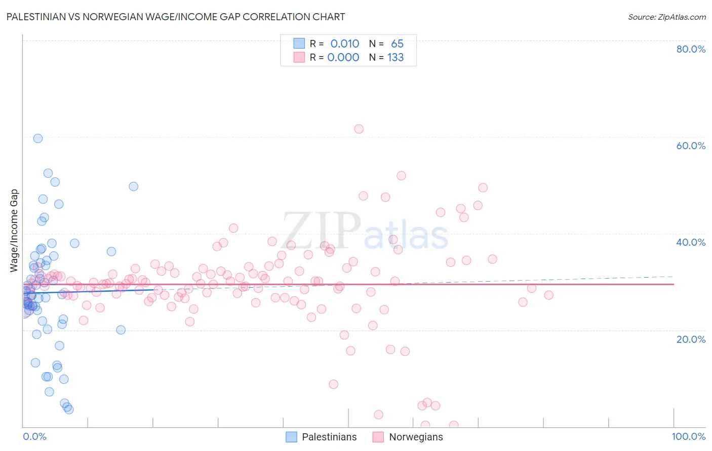 Palestinian vs Norwegian Wage/Income Gap