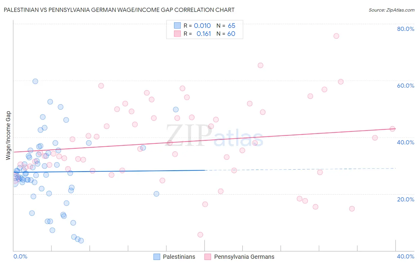 Palestinian vs Pennsylvania German Wage/Income Gap