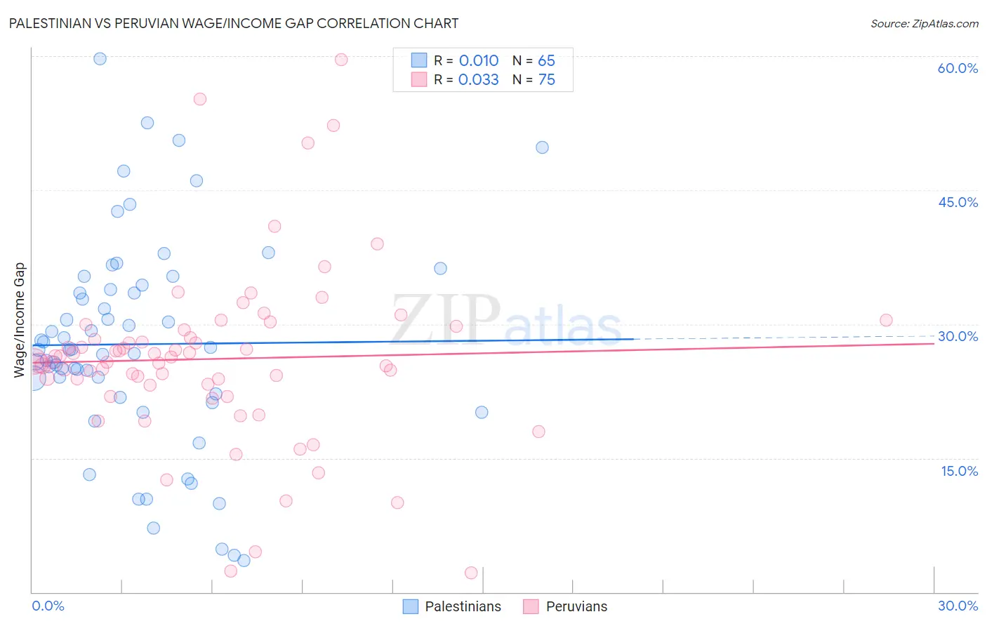 Palestinian vs Peruvian Wage/Income Gap