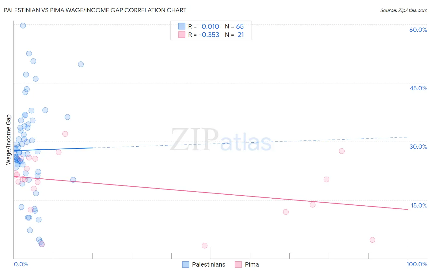 Palestinian vs Pima Wage/Income Gap