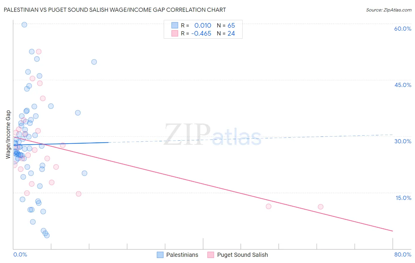 Palestinian vs Puget Sound Salish Wage/Income Gap