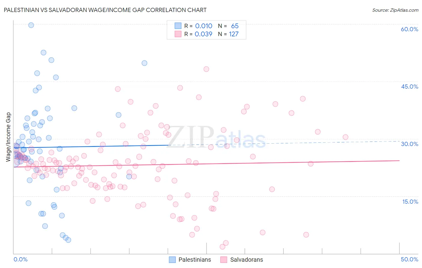 Palestinian vs Salvadoran Wage/Income Gap