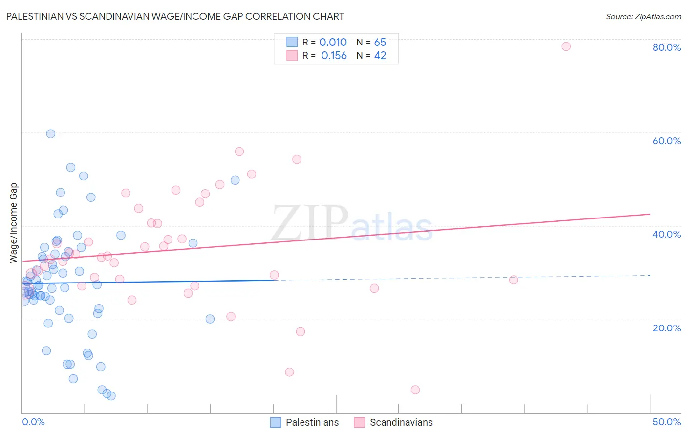 Palestinian vs Scandinavian Wage/Income Gap