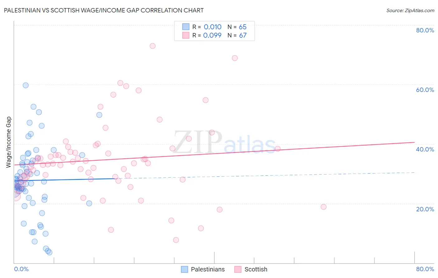 Palestinian vs Scottish Wage/Income Gap