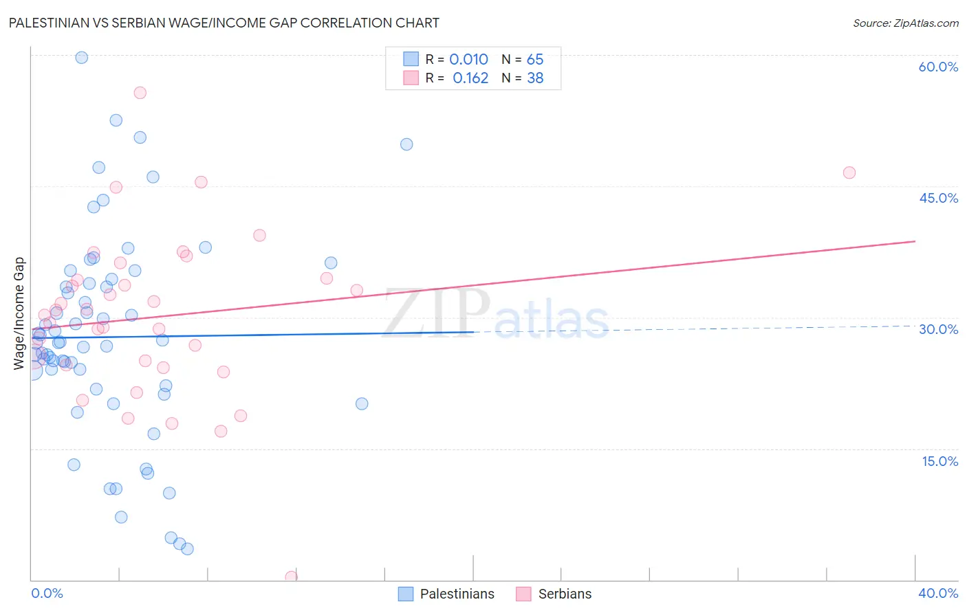 Palestinian vs Serbian Wage/Income Gap