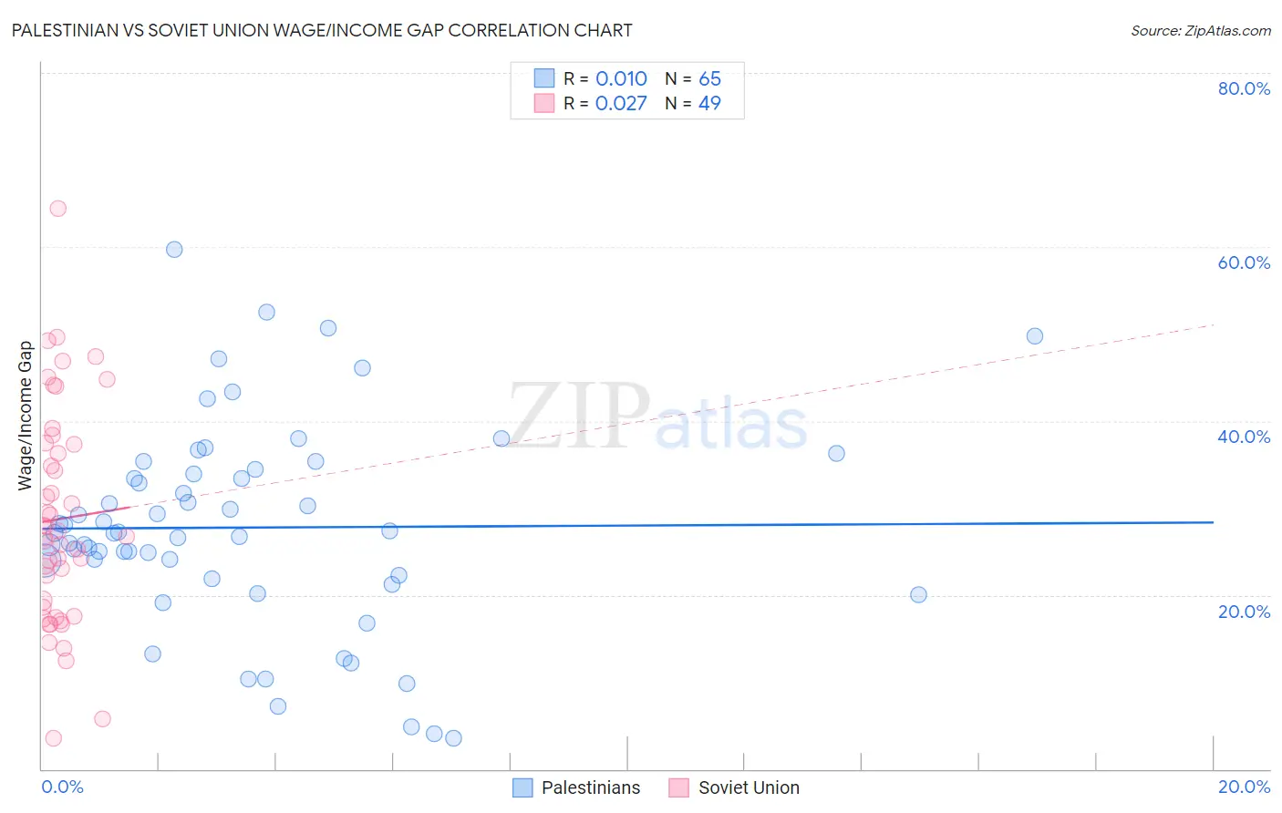 Palestinian vs Soviet Union Wage/Income Gap