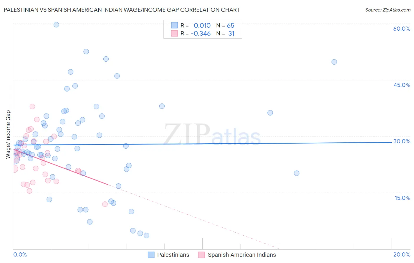 Palestinian vs Spanish American Indian Wage/Income Gap
