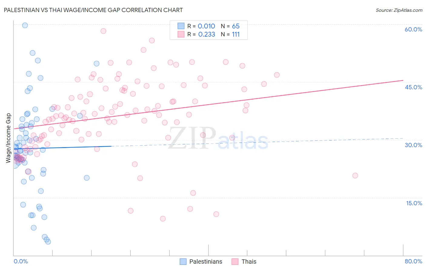 Palestinian vs Thai Wage/Income Gap