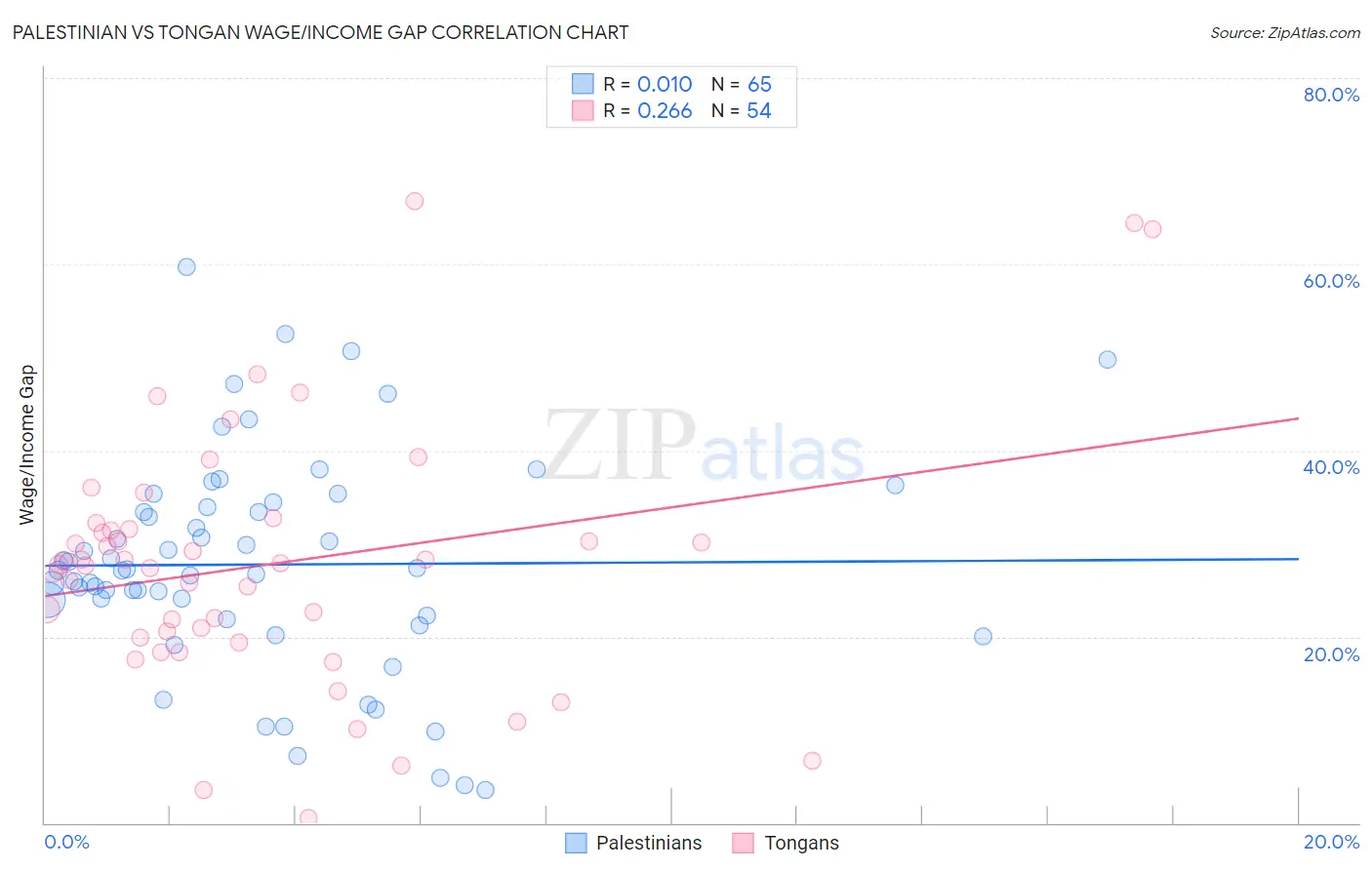 Palestinian vs Tongan Wage/Income Gap