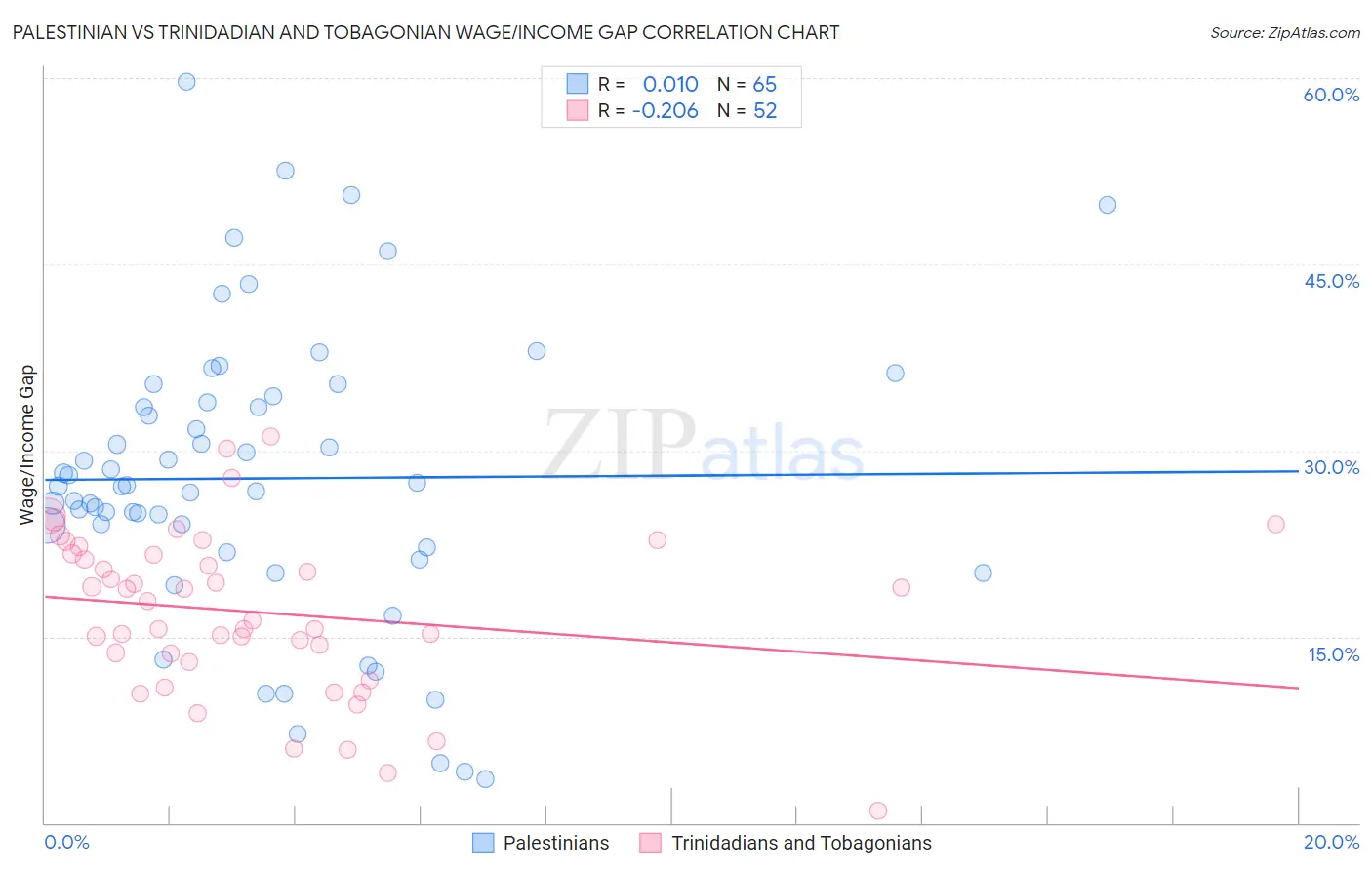 Palestinian vs Trinidadian and Tobagonian Wage/Income Gap