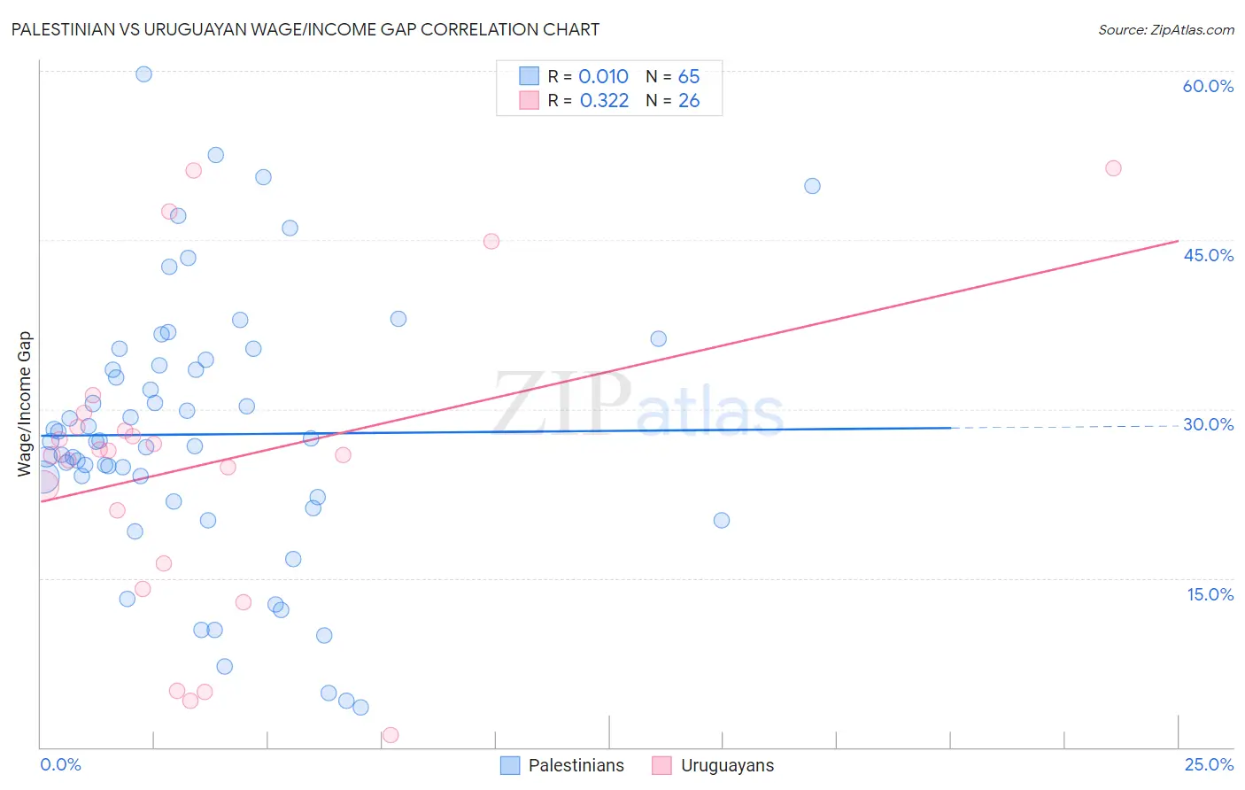 Palestinian vs Uruguayan Wage/Income Gap