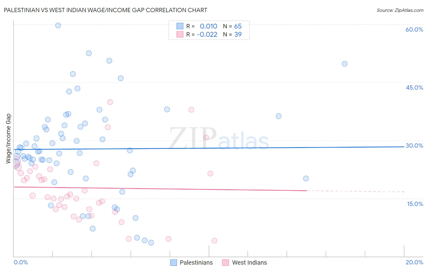 Palestinian vs West Indian Wage/Income Gap
