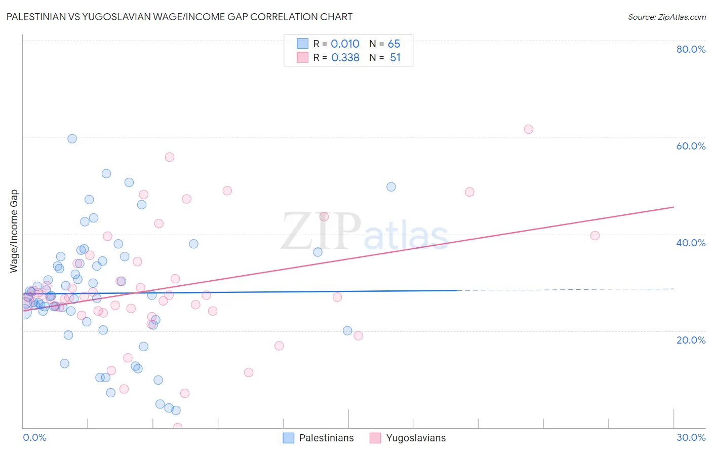 Palestinian vs Yugoslavian Wage/Income Gap