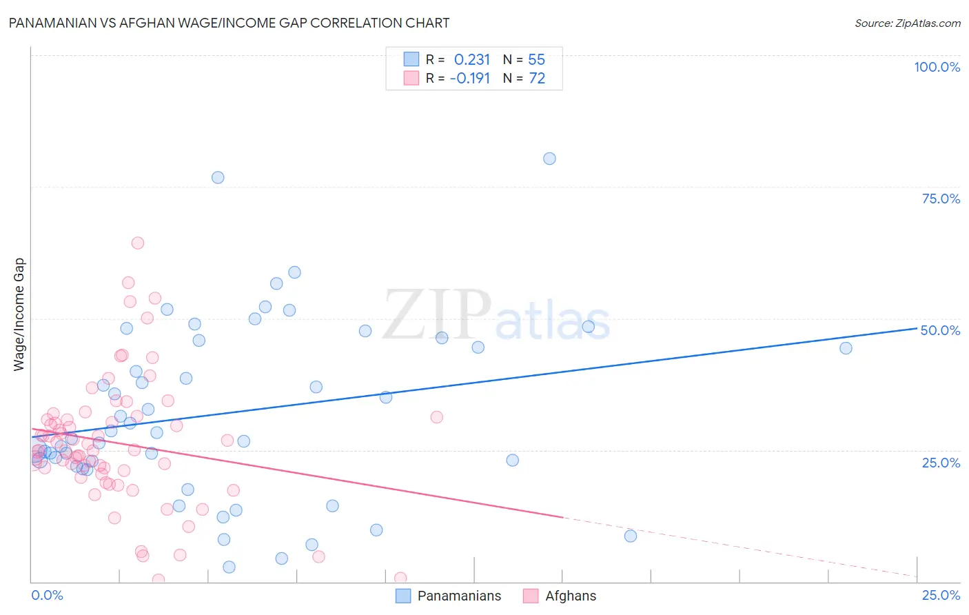 Panamanian vs Afghan Wage/Income Gap