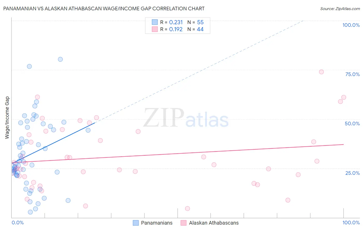 Panamanian vs Alaskan Athabascan Wage/Income Gap