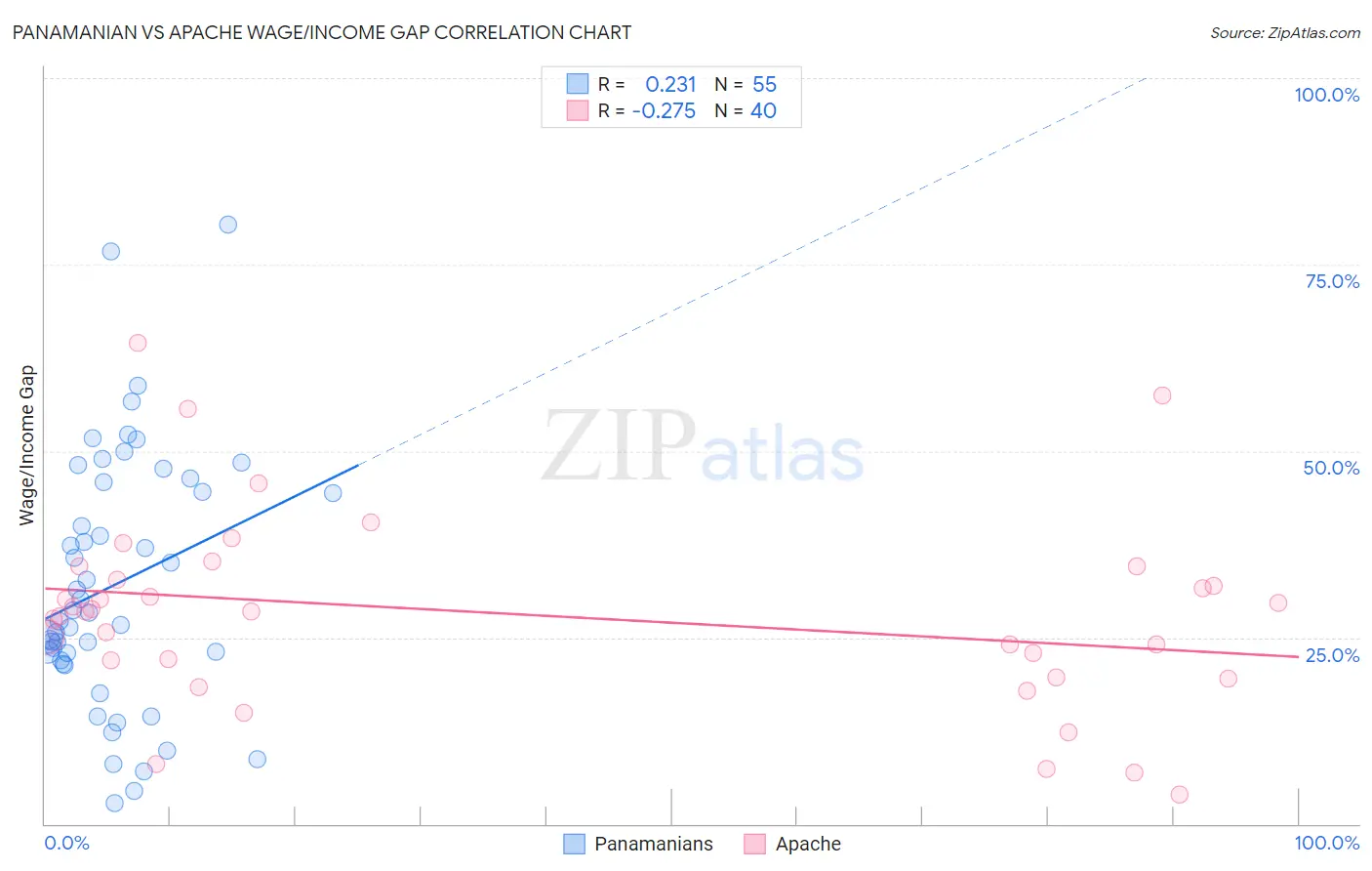 Panamanian vs Apache Wage/Income Gap