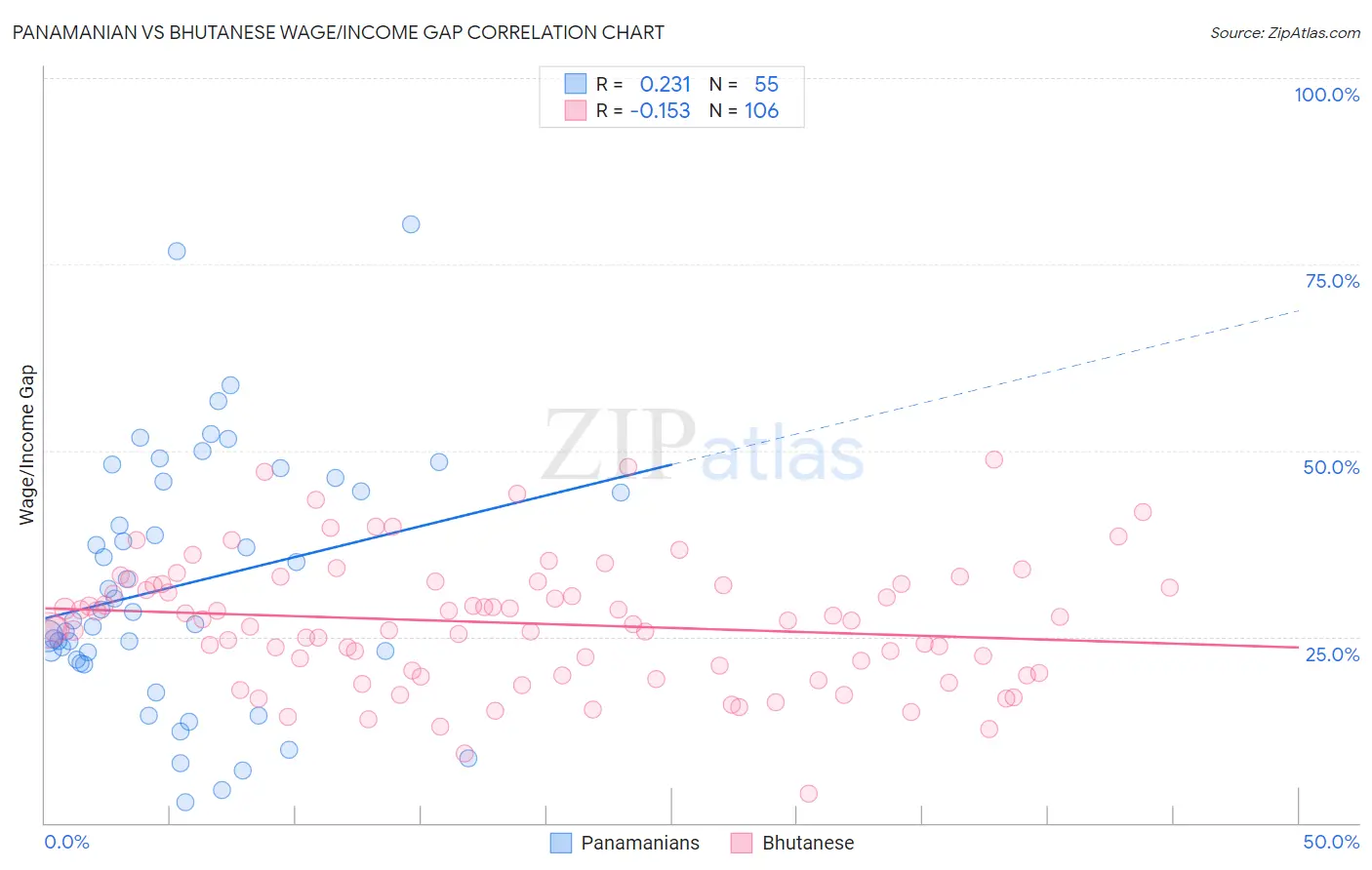 Panamanian vs Bhutanese Wage/Income Gap
