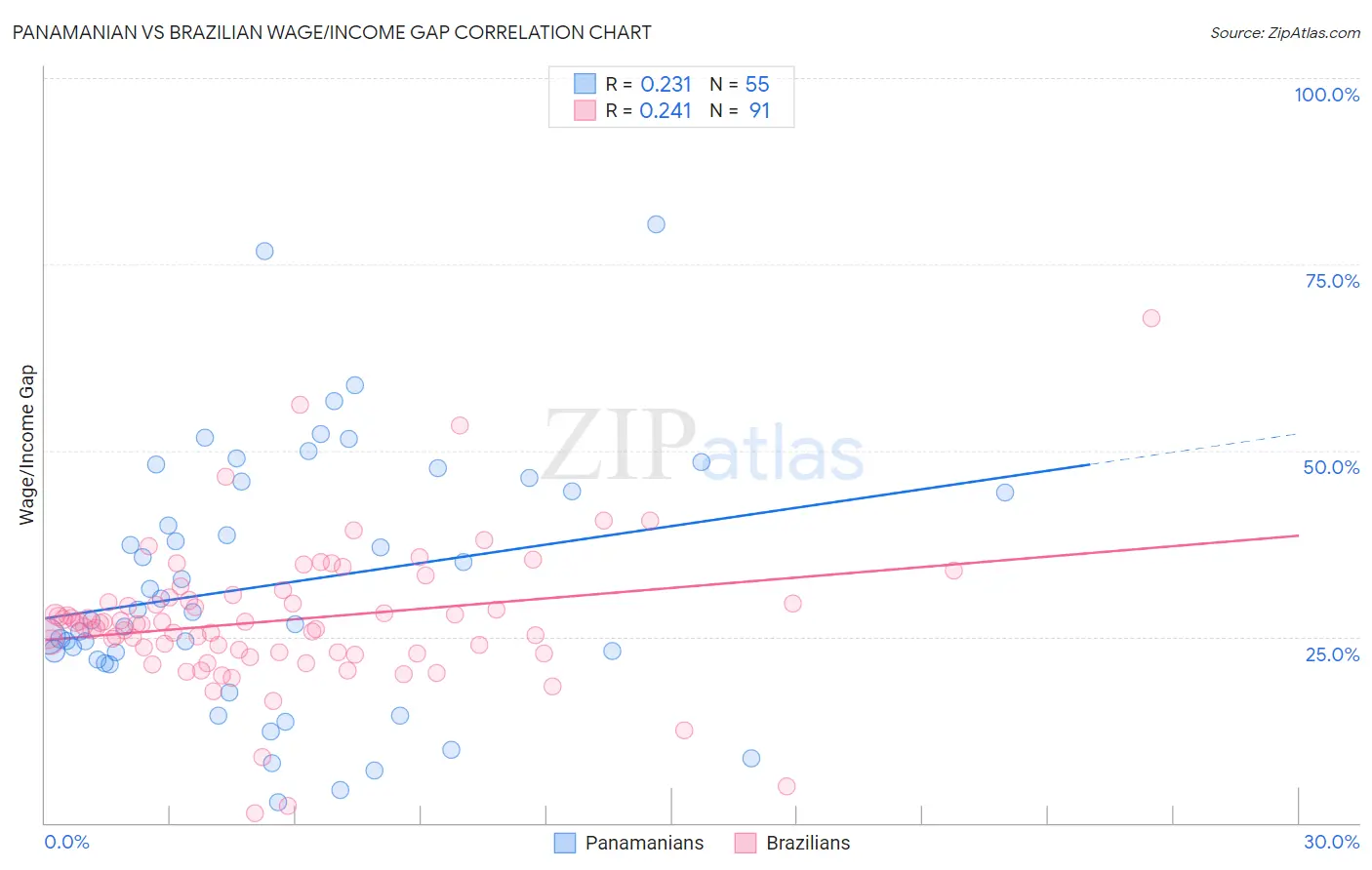 Panamanian vs Brazilian Wage/Income Gap