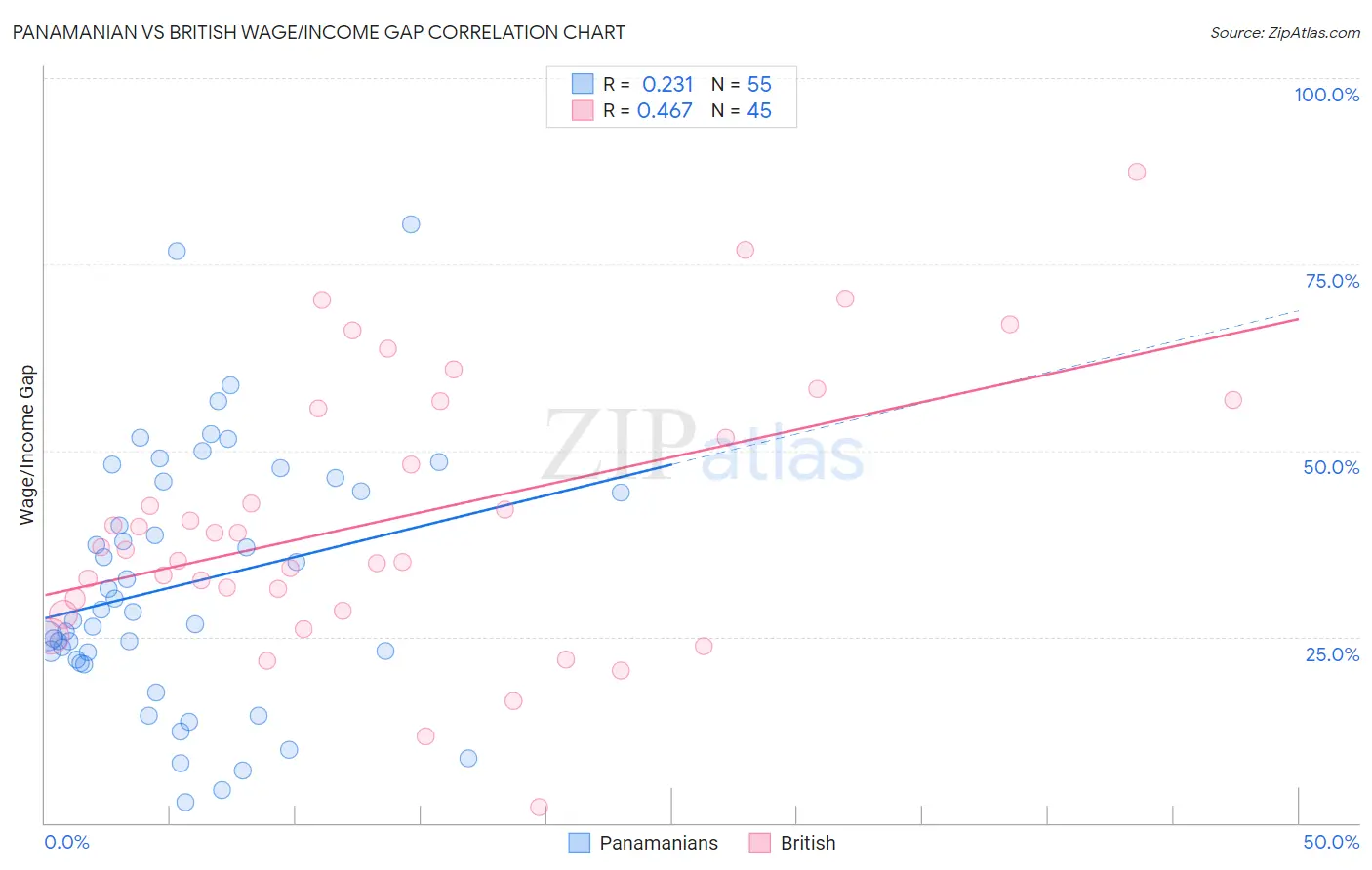 Panamanian vs British Wage/Income Gap
