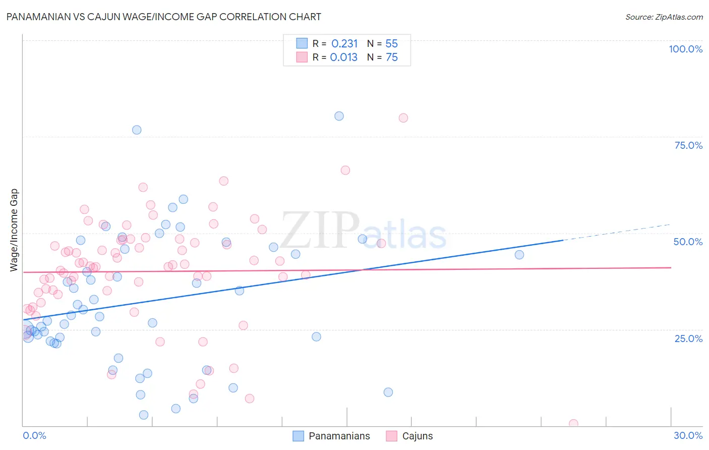 Panamanian vs Cajun Wage/Income Gap