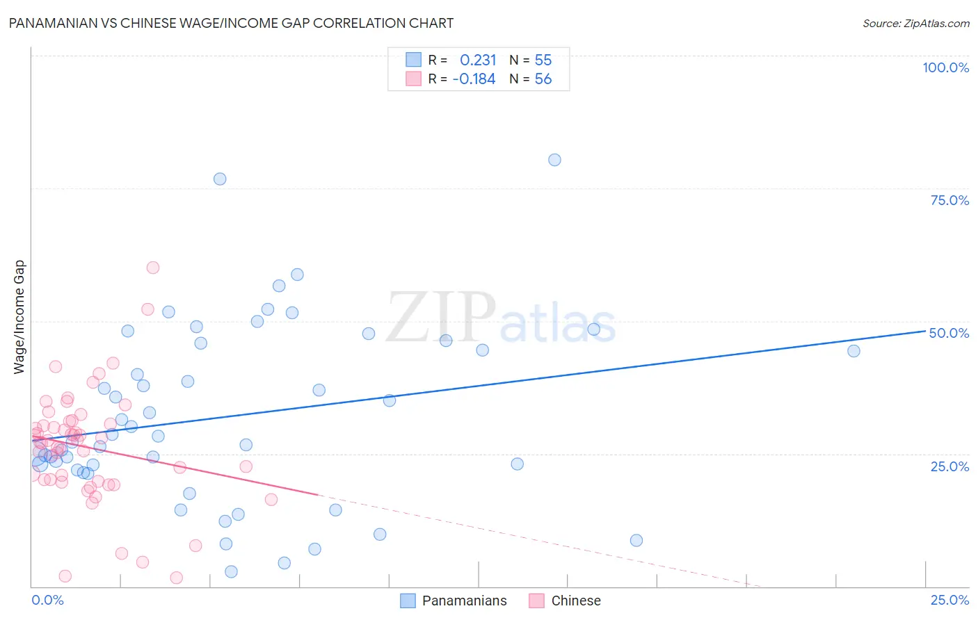 Panamanian vs Chinese Wage/Income Gap