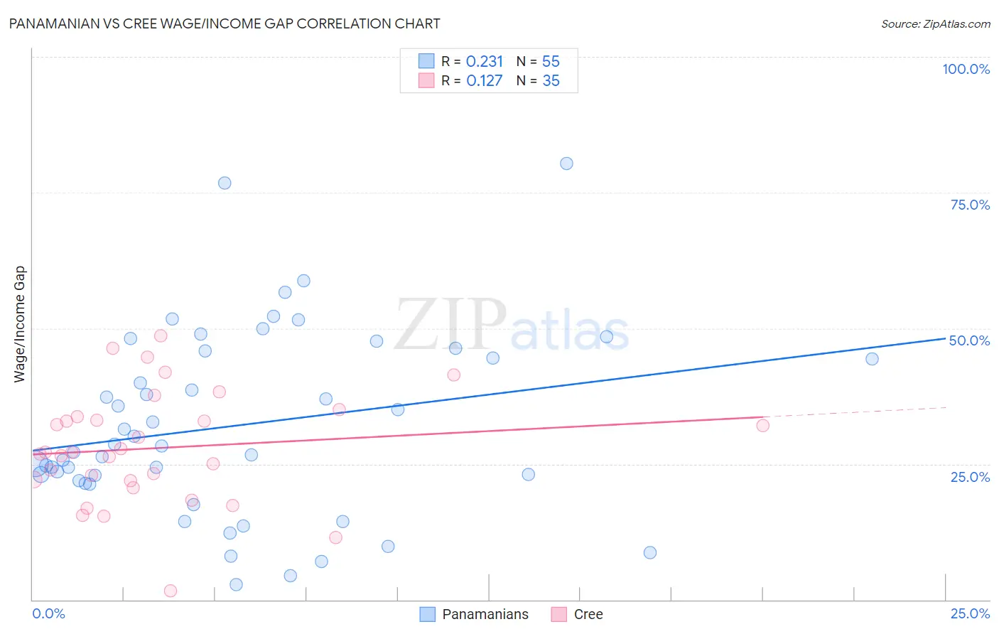 Panamanian vs Cree Wage/Income Gap