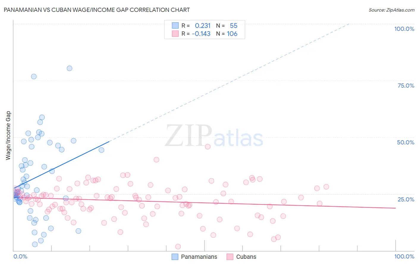 Panamanian vs Cuban Wage/Income Gap