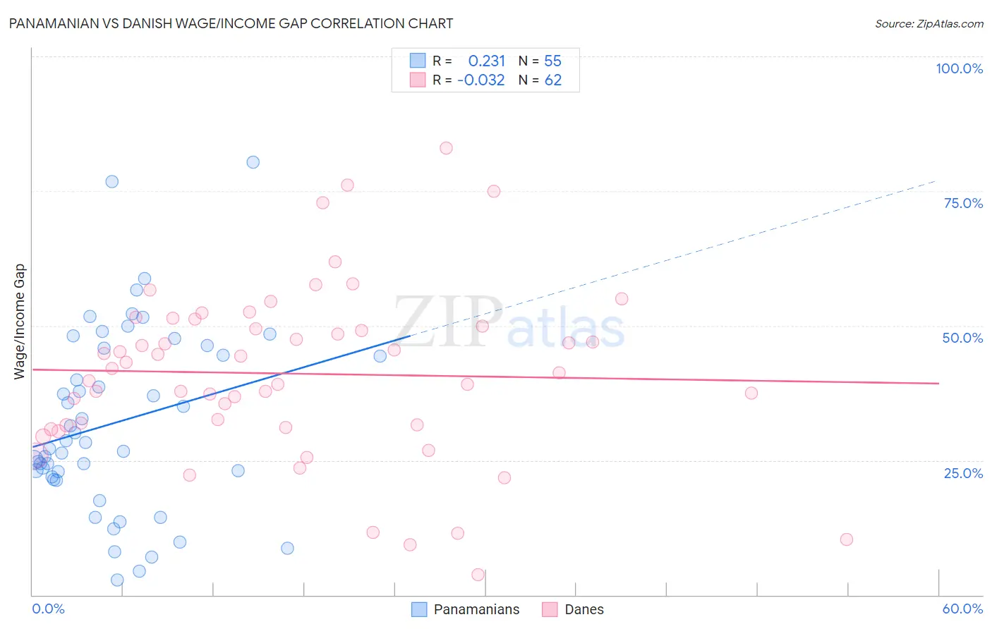 Panamanian vs Danish Wage/Income Gap
