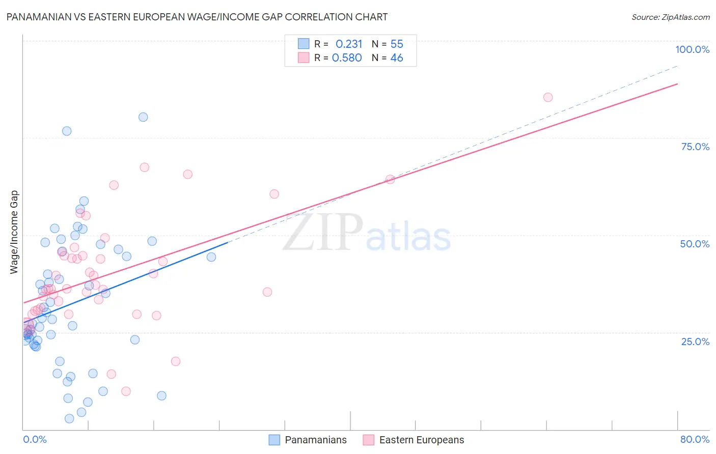 Panamanian vs Eastern European Wage/Income Gap