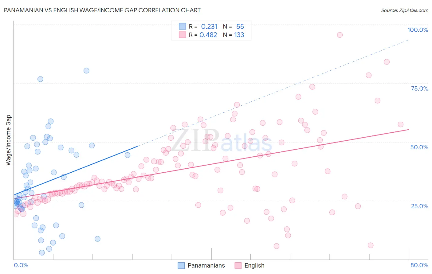 Panamanian vs English Wage/Income Gap