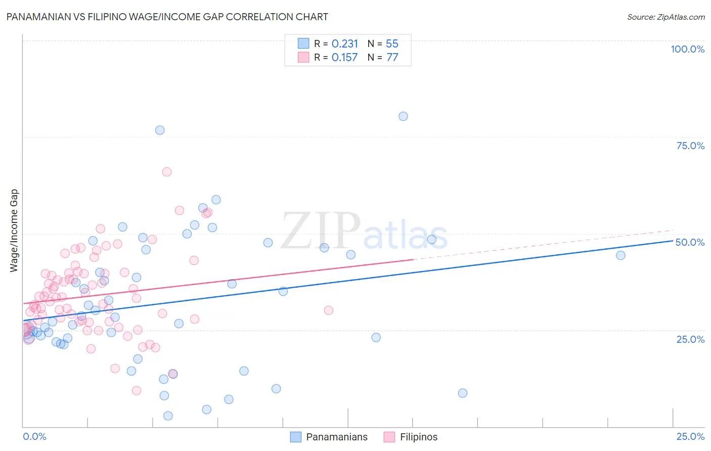 Panamanian vs Filipino Wage/Income Gap