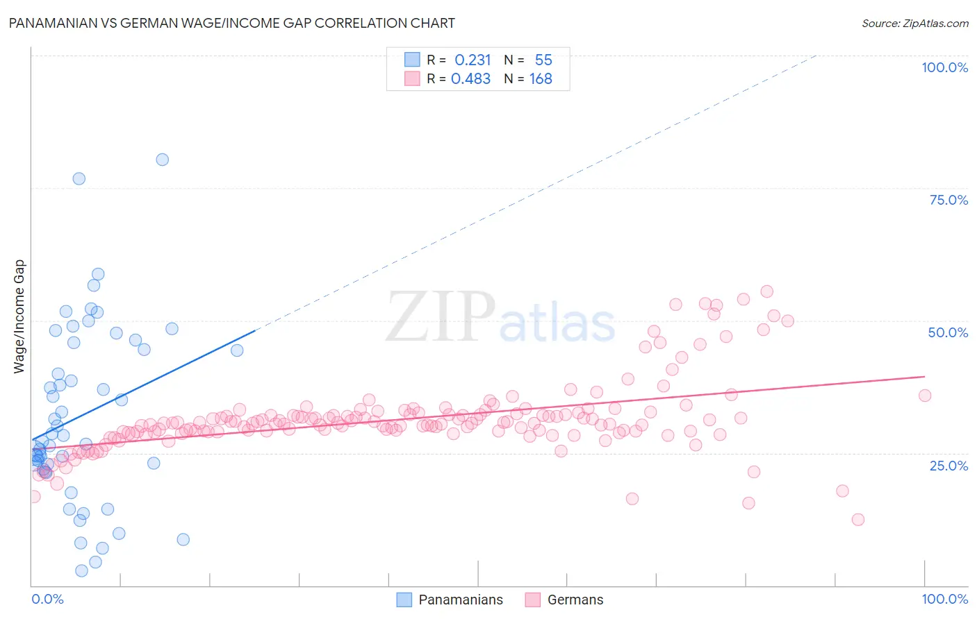 Panamanian vs German Wage/Income Gap