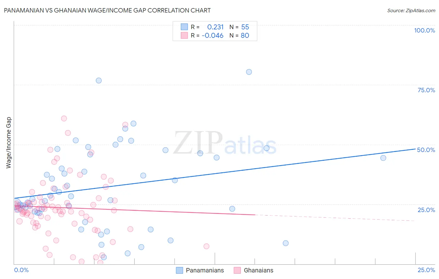 Panamanian vs Ghanaian Wage/Income Gap