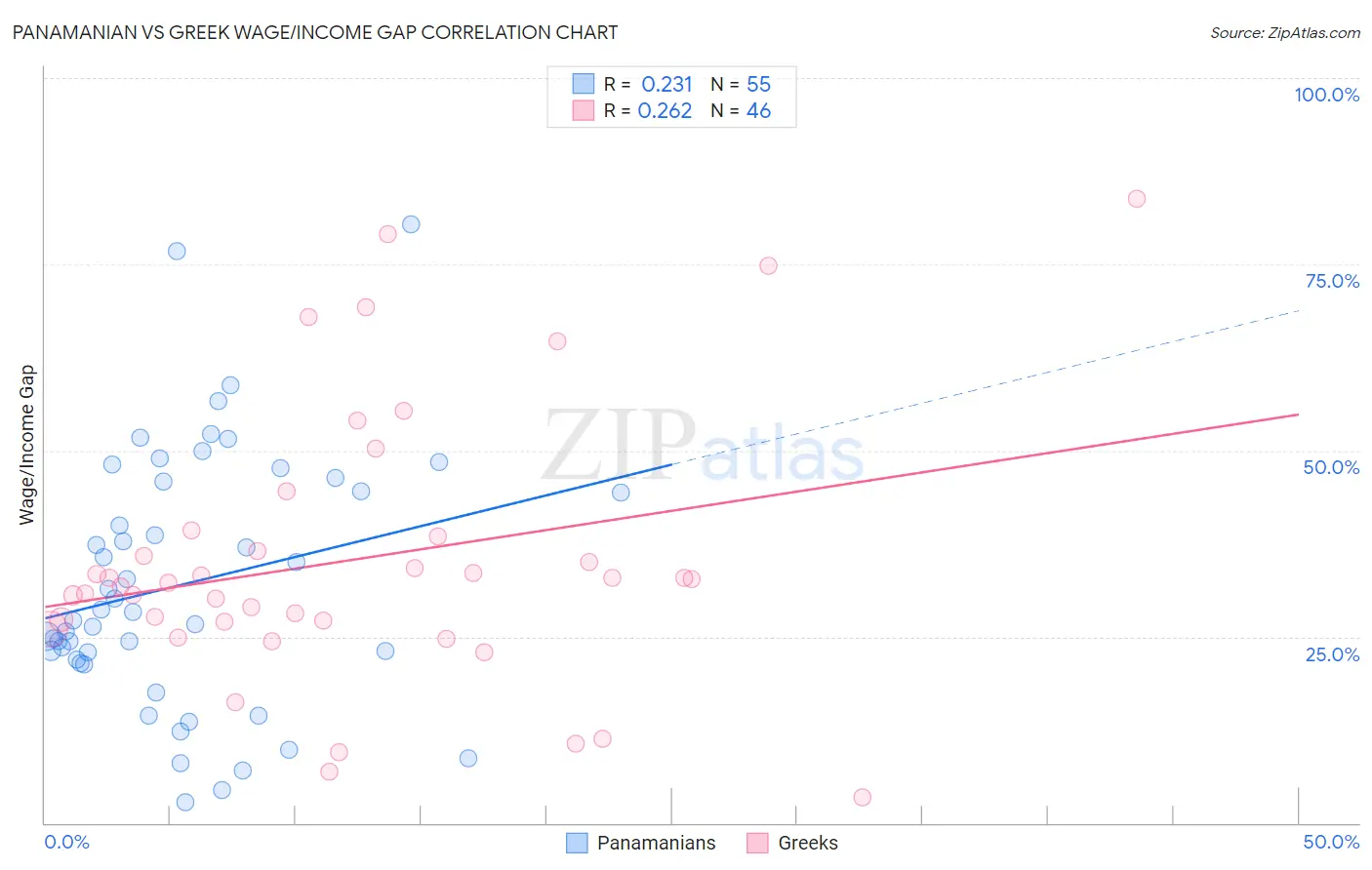 Panamanian vs Greek Wage/Income Gap