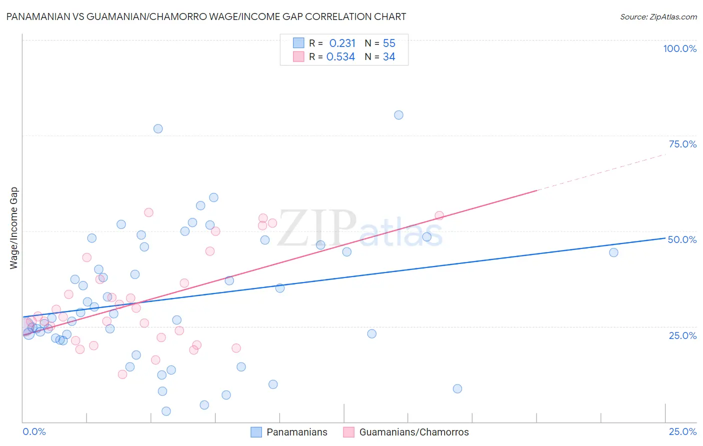 Panamanian vs Guamanian/Chamorro Wage/Income Gap