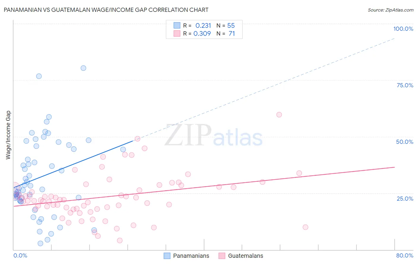 Panamanian vs Guatemalan Wage/Income Gap