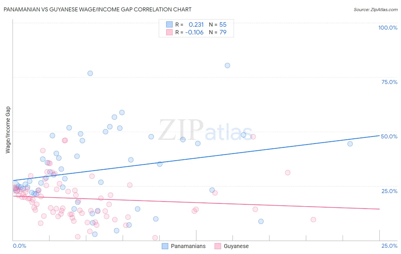 Panamanian vs Guyanese Wage/Income Gap