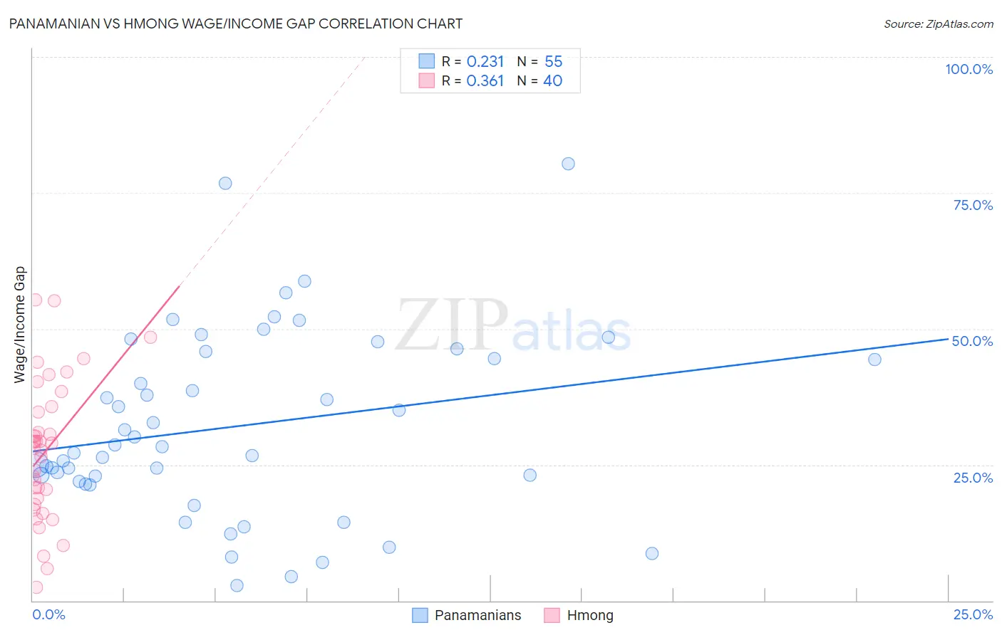 Panamanian vs Hmong Wage/Income Gap