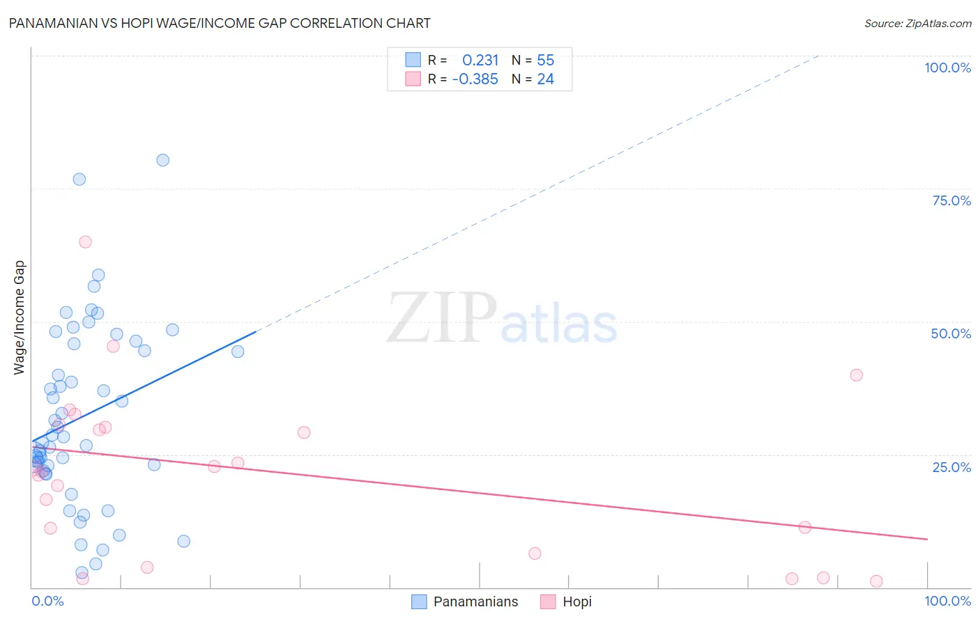 Panamanian vs Hopi Wage/Income Gap